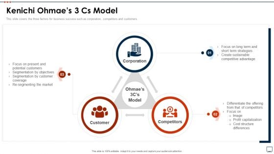 Business Plan Methods Tools And Templates Set 2 Kenichi Ohmaes 3 Cs Model Sample PDF