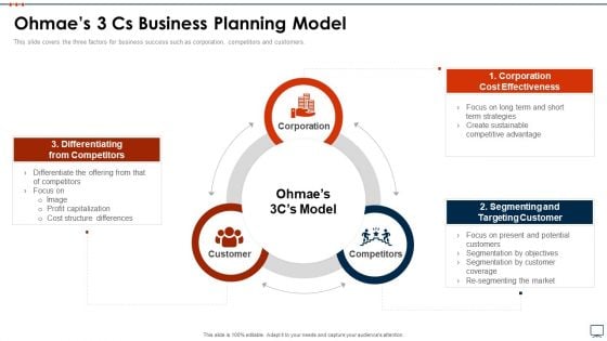 Business Plan Methods Tools And Templates Set 2 Ohmaes 3 Cs Business Planning Model Background PDF