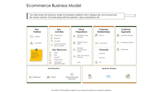 Business Planning And Strategy Playbook Ecommerce Business Model Ppt Portfolio