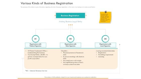 Business Planning And Strategy Playbook Various Kinds Of Business Registration Ppt PowerPoint Presentation Slides Show PDF