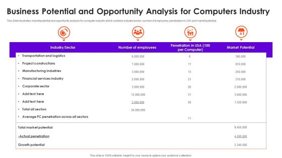 Business Potential And Opportunity Analysis For Computers Industry Designs PDF