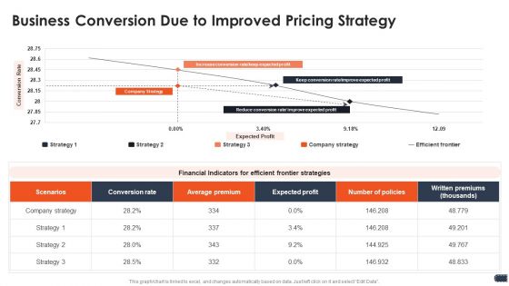 Business Pricing Model Business Conversion Due To Improved Pricing Strategy Structure PDF