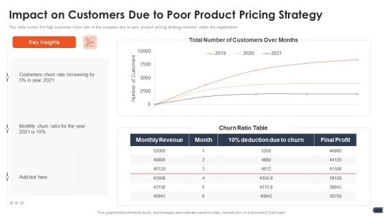 Business Pricing Model Impact On Customers Due To Poor Product Pricing Strategy Formats PDF