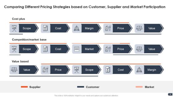 Business Pricing Model Ppt PowerPoint Presentation Complete Deck With Slides Slide49