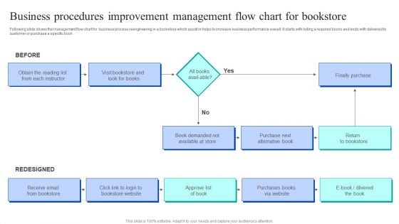 Business Procedures Improvement Management Flow Chart For Bookstore Sample PDF