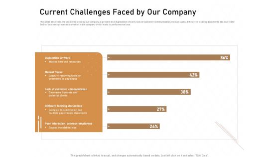 Business Process Automation Current Challenges Faced By Our Company Professional PDF