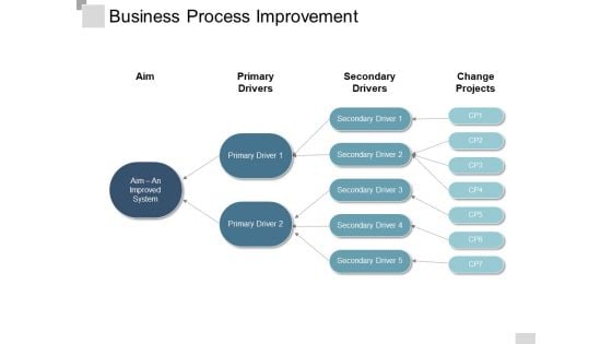 Business Process Improvement Ppt PowerPoint Presentation File Model