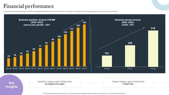 Business Process Optimization Platform Investors Funding Presentation Financial Performance Formats PDF