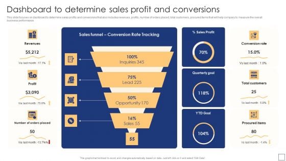 Business Process Redesigning Dashboard To Determine Sales Profit And Conversions Slides PDF