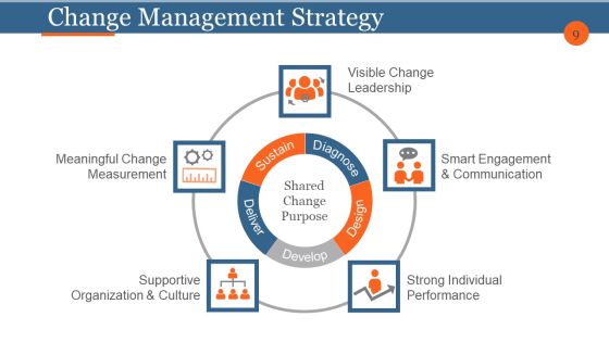 Business Process Reengineering And Change Management Ppt PowerPoint Presentation Complete Deck With Slides Slide09