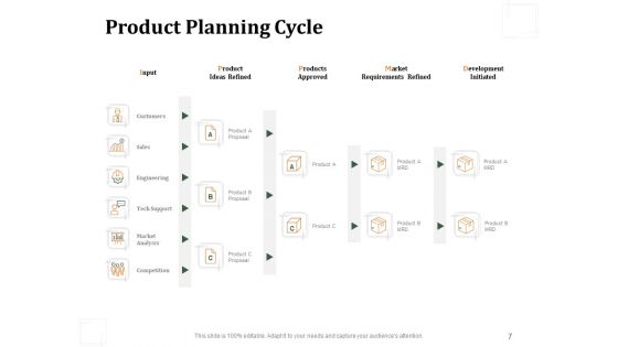Business Product Development Plan Ppt PowerPoint Presentation Complete Deck With Slides