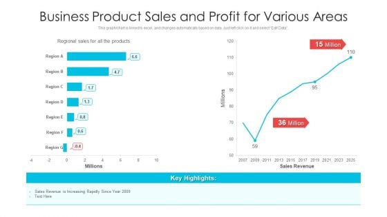 Business Product Sales And Profit For Various Areas Ppt PowerPoint Presentation Icon Objects PDF