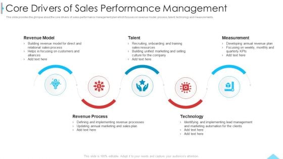 Business Profile For Sales Negotiations Core Drivers Of Sales Performance Management Ppt Layouts Inspiration PDF