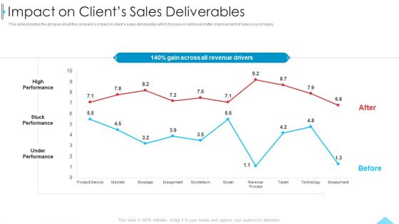 Business Profile For Sales Negotiations Impact On Clients Sales Deliverables Ppt Model Graphics Design PDF