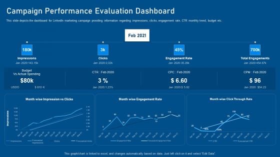 Business Promotion Using Linkedin Campaign Performance Evaluation Dashboard Topics PDF