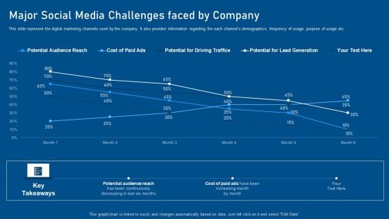 Business Promotion Using Linkedin Major Social Media Challenges Faced By Company Template PDF