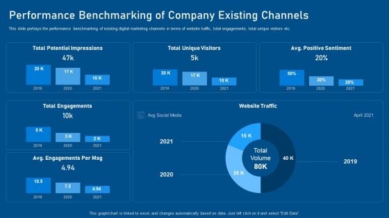 Business Promotion Using Linkedin Performance Benchmarking Of Company Existing Channels Ideas PDF