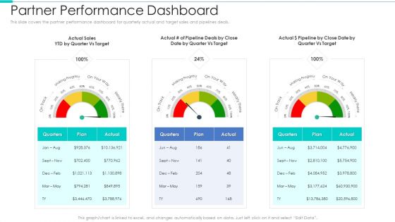 Business Relationship Management Tool Partner Performance Dashboard Template PDF