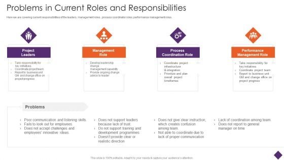 Business Restructuring Problems In Current Roles And Responsibilities Themes PDF