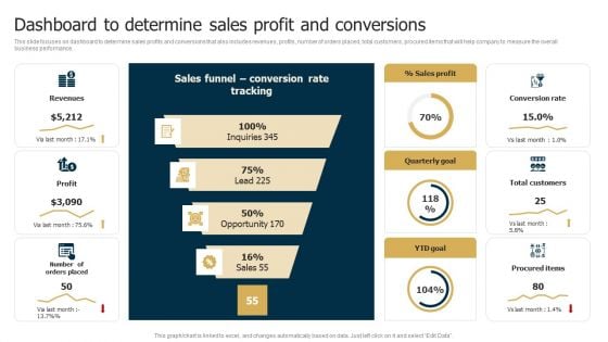 Business Restructuring Process Dashboard To Determine Sales Profit And Conversions Inspiration PDF