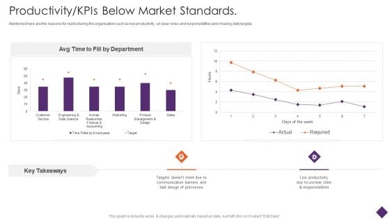 Business Restructuring Productivity Kpis Below Market Standards Ppt Good PDF