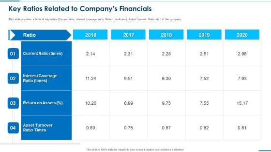 Business Round Investment Deck Key Ratios Related To Companys Financials Portrait PDF