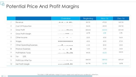 Business Scheme Management Synopsis Potential Price And Profit Margins Background PDF