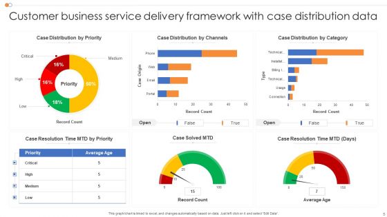 Business Service Delivery Framework Ppt PowerPoint Presentation Complete Deck With Slides