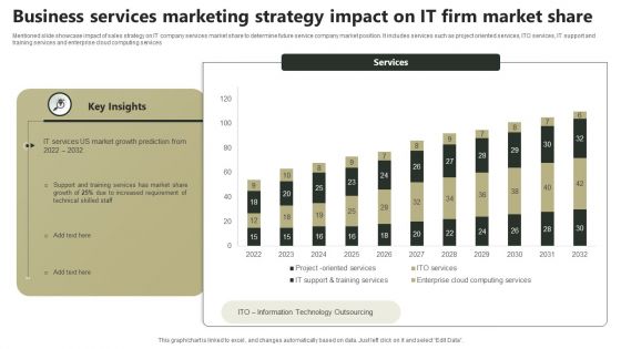 Business Services Marketing Strategy Impact On IT Firm Market Share Elements PDF