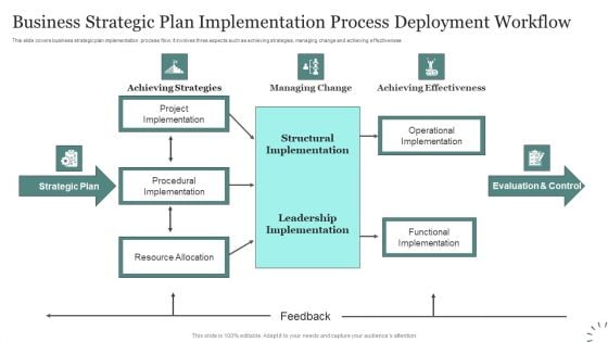 Business Strategic Plan Implementation Process Deployment Workflow Pictures PDF