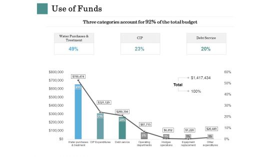 Business Strategies Use Of Funds Ppt Model Microsoft PDF