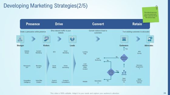 Business Strategy Development Process Ppt PowerPoint Presentation Complete Deck With Slides Slide24