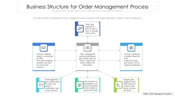 Business Structure For Order Management Process Ppt PowerPoint Presentation Gallery Graphics Template PDF