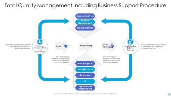Business Support Procedure Ppt PowerPoint Presentation Complete Deck With Slides