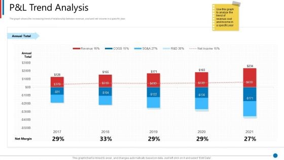 Business Synergies P And L Trend Analysis Ppt Gallery Themes PDF