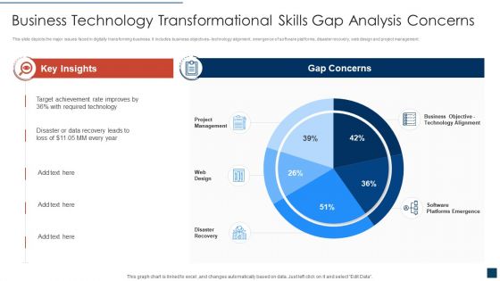 Business Technology Transformational Skills Gap Analysis Concerns Icons PDF