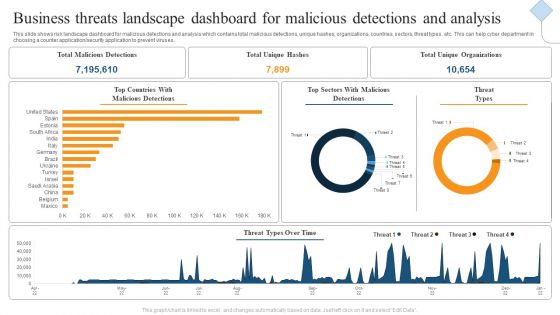 Business Threats Landscape Dashboard For Malicious Detections And Analysis Ppt Gallery Show PDF