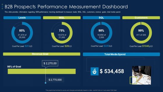 Business To Business Account B2B Prospects Performance Measurement Dashboard Slides PDF