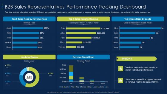 Business To Business Account B2B Sales Representatives Performance Tracking Dashboard Demonstration PDF