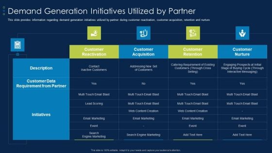 Business To Business Account Demand Generation Initiatives Utilized By Partner Themes PDF