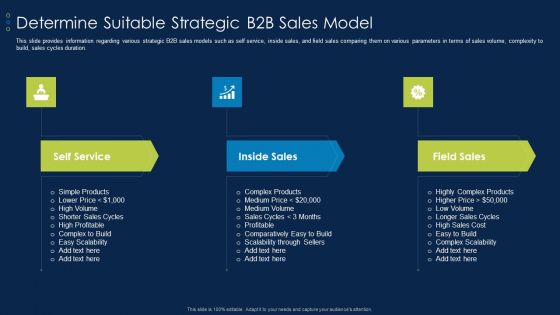 Business To Business Account Determine Suitable Strategic B2B Sales Model Pictures PDF