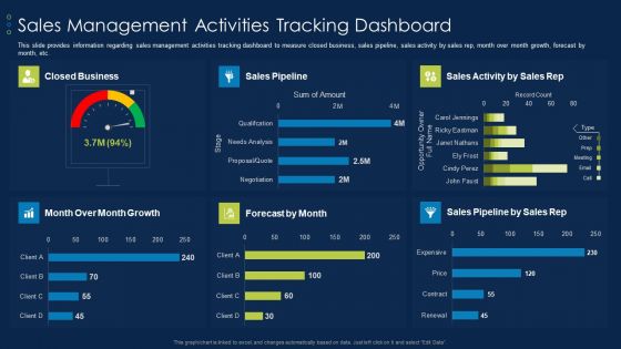 Business To Business Account Sales Management Activities Tracking Dashboard Mockup PDF