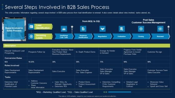 Business To Business Account Several Steps Involved In B2B Sales Process Guidelines PDF Business To Business Account Several Steps Involved In B2B Sales Process Guidelines PDF