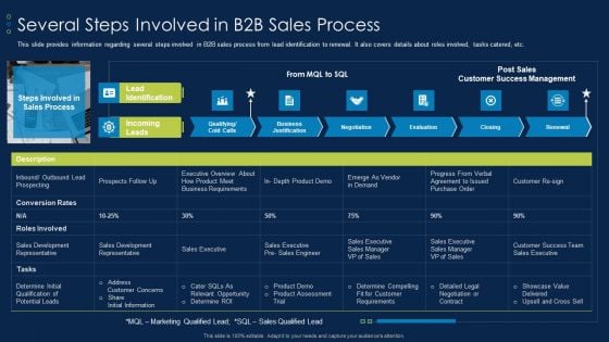 Business To Business Account Several Steps Involved In B2B Sales Process Guidelines PDF