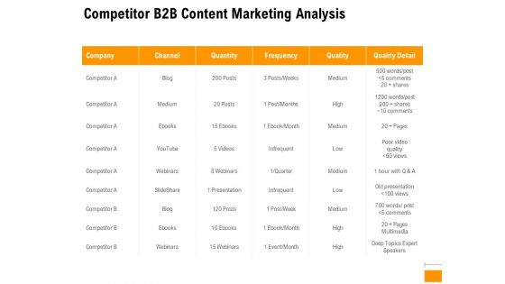 Business To Business Advertising Proposal Competitor B2B Content Marketing Analysis Themes PDF