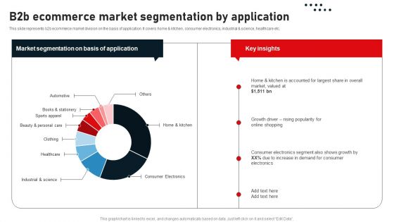 Business To Business Digital Channel Management B2B Ecommerce Market Segmentation By Application Download PDF