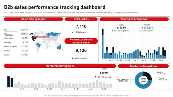 Business To Business Digital Channel Management B2B Sales Performance Tracking Dashboard Template PDF