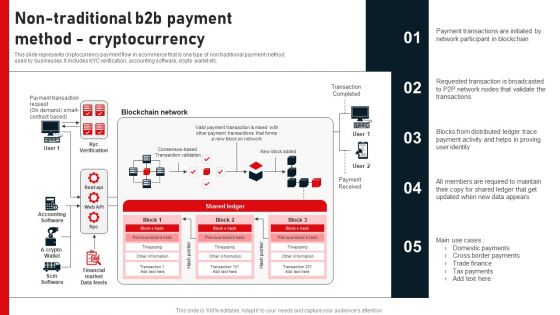 Business To Business Digital Channel Management Non Traditional B2B Payment Method Cryptocurrency Download PDF