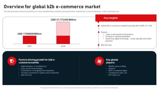 Business To Business Digital Channel Management Overview For Global B2B E Commerce Market Ideas PDF