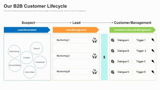 Business To Business Market Segmentation Criteria Our B2B Customer Lifecycle Pictures PDF